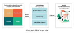 Konceptplānu vispārīgā struktūra