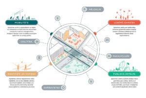 Koneptplāna četras tēmas: identitāte, publiskā ārtelpa, mobilitāte un uzņēmējdarbība